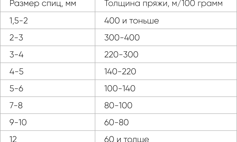 Photo of Как выбрать спицы для вязания